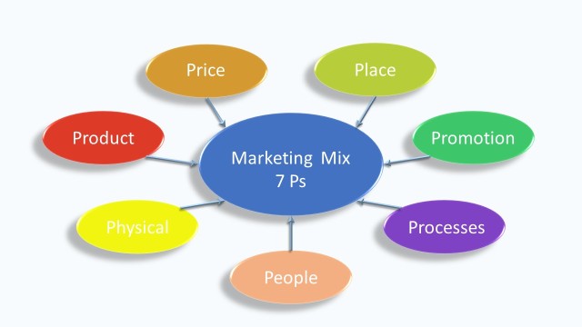 Profeti chef præmie Marketing Mix (7 Ps) – Marketing Models